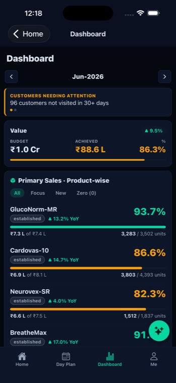 SynovaFieldIQ mobile app dashboard — month-to-date achievement and product-wise sales
